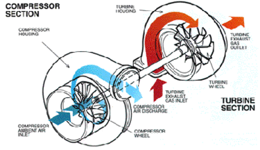 Turbocharger - CycleChaos